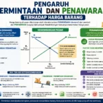 Pengaruh Permintaan dan Penawaran terhadap Harga Barang (AiStudio)