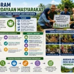 Program Pemberdayaan Masyarakat: Pengertian, Tujuan, Jenis, Manfaat, dan Contohnya (AiStudio)