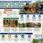 Pemberdayaan Ekonomi Masyarakat: Pengertian, Tujuan, Strategi, Manfaat, dan Contohnya (AiStudio)
