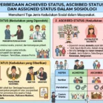 Perbedaan Achieved Status, Ascribed Status, dan Assigned Status dalam Sosiologi (AiStudio)