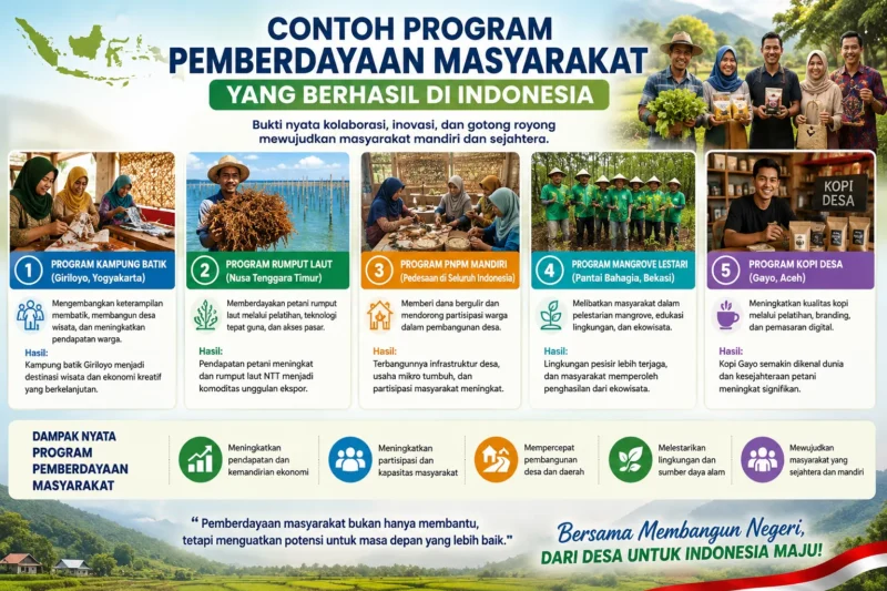 Contoh Program Pemberdayaan Masyarakat yang Berhasil di Indonesia