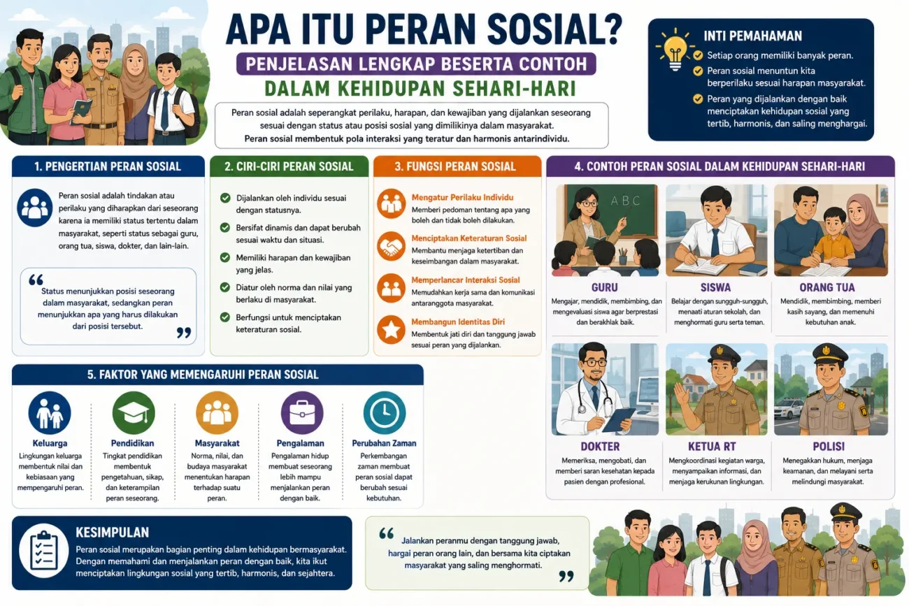 Apa Itu Peran Sosial? Penjelasan Lengkap Beserta Contoh dalam Kehidupan Sehari-hari (AiStudio)