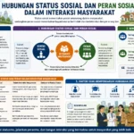 Hubungan Status Sosial dan Peran Sosial dalam Interaksi Masyarakat (AiStudio)