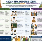 Macam-Macam Peran Sosial dan Contohnya di Lingkungan Keluarga, Sekolah, dan Masyarakat (AiStudio)