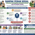 Dampak Peran Sosial terhadap Kehidupan Bermasyarakat dan Interaksi Sosial (AiStudio)