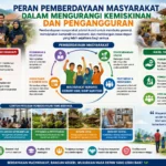 Peran Pemberdayaan Masyarakat dalam Mengurangi Kemiskinan dan Pengangguran (AiStudio)