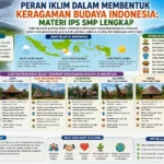 Peran Iklim dalam Membentuk Keragaman Budaya Indonesia: Materi IPS SMP Lengkap (AiStudio)