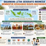 Bagaimana Letak Geografis Indonesia Membentuk Keragaman Budaya Masyarakat? (AiStudio)