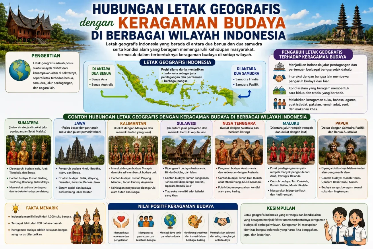 Hubungan Letak Geografis dengan Keragaman Budaya di Berbagai Wilayah Indonesia (AiStudio)
