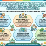Cara Meningkatkan Keberhasilan Program Pemberdayaan Masyarakat secara Berkelanjutan (AiStudio)