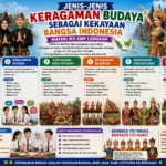 Jenis-Jenis Keragaman Budaya sebagai Kekayaan Bangsa Indonesia: Materi IPS SMP Lengkap (AiStudio)