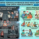 Dampak Kenakalan Remaja bagi Masa Depan dan Upaya Pencegahannya (AiStudio)