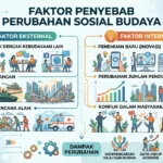 Faktor Penyebab Perubahan Sosial Budaya (AiStudio)