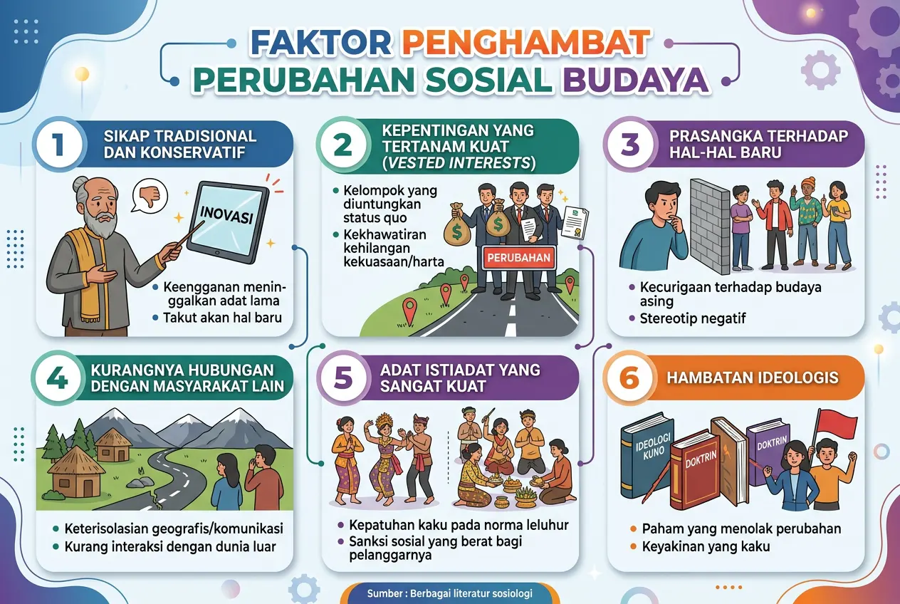 Faktor Penghambat Perubahan Sosial Budaya (AiStudio)