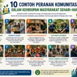10 Contoh Peranan Komunitas dalam Kehidupan Masyarakat Sehari-Hari (AiStudio)