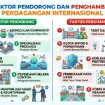 Faktor Pendorong dan Penghambat Perdagangan Internasional (AiStudio)