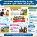 Identifikasi Masing-Masing Budaya Menurut Tujuh Unsur Kebudayaan (AiStudio)