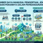 Sumber Daya Manusia: Pengertian, Jenis, dan Perannya dalam Pembangunan (AiStudio)