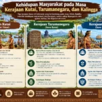 Kehidupan Masyarakat pada Masa Kerajaan Kutai, Tarumanegara, dan Kalingga (AiStudio)