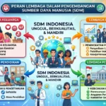 Peran Lembaga Keluarga, Pendidikan, Ekonomi, dan Pemerintah dalam Pengembangan Sumber Daya Manusia (AiStudio)