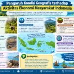 Pengaruh Kondisi Geografis terhadap Aktivitas Ekonomi Masyarakat Indonesia (AiStudio)