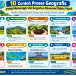 10 Contoh Proses Geografis yang Memengaruhi Kegiatan Ekonomi Sehari-hari (AiStudio)