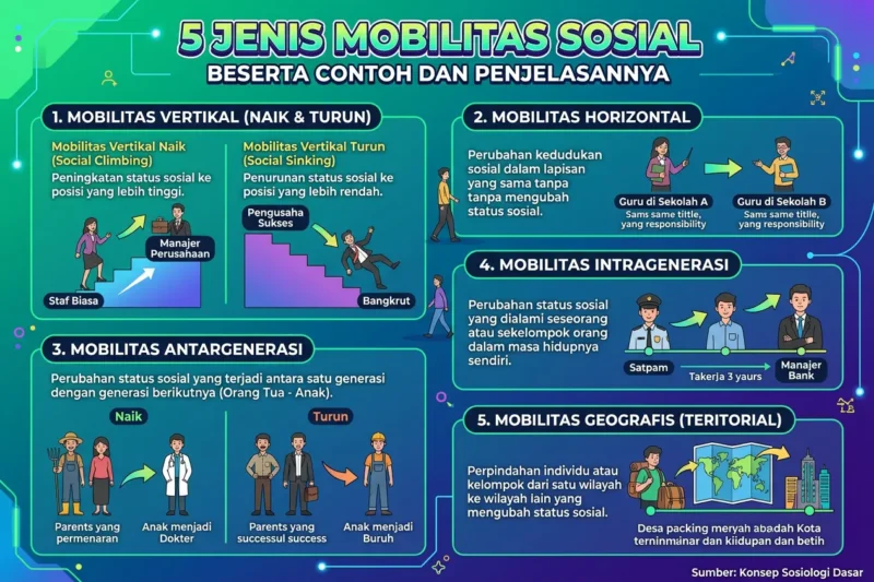 5 Jenis Mobilitas Sosial Beserta Contoh dan Penjelasannya