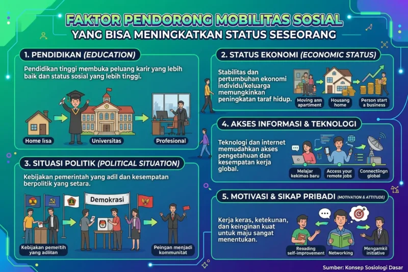 Faktor Pendorong Mobilitas Sosial yang Bisa Meningkatkan Status Seseorang