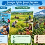 Keragaman Aktivitas Ekonomi Masyarakat di Daerah Pantai, Dataran Rendah, dan Pegunungan (AiStudio)